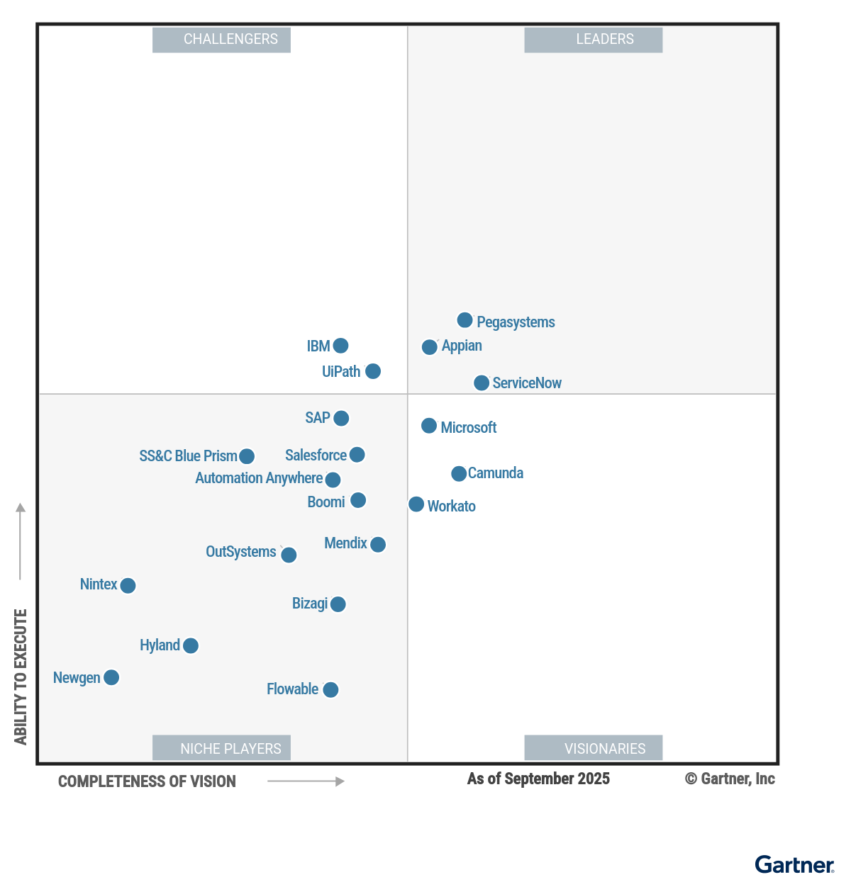 Figure_1_Magic_Quadrant_for_Business_Orchestration_and_Automation_Technologies Figure_1_Magic_Quadrant_for_Business_Orchestration_and_Automation_Technologies