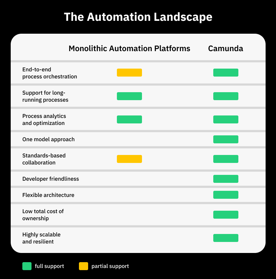 Landing-Page_Camunda-compared-to-alternatives-comparison-image_darkmode