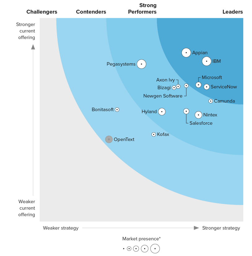 43+ Camunda Gartner Magic Quadrant, Un magic quadrant de gartner est